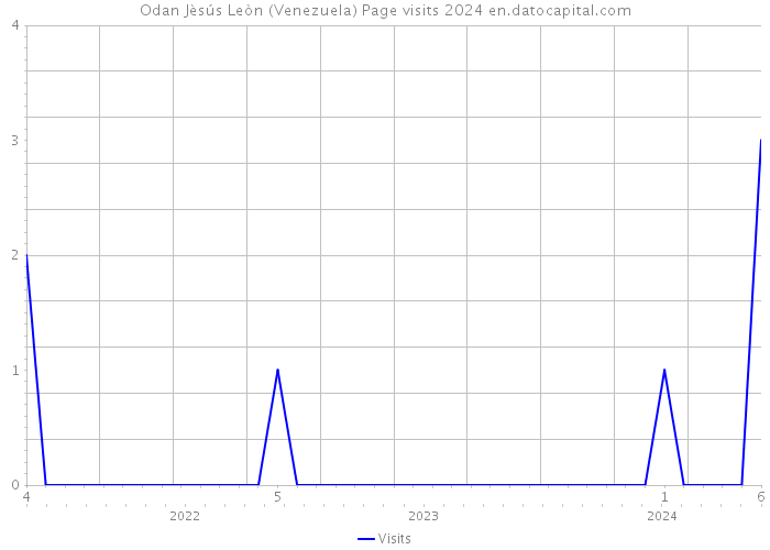 Odan Jèsús Leòn (Venezuela) Page visits 2024 