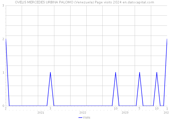 OVELIS MERCEDES URBINA PALOMO (Venezuela) Page visits 2024 