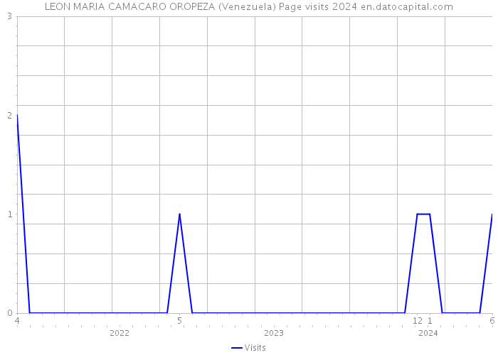 LEON MARIA CAMACARO OROPEZA (Venezuela) Page visits 2024 