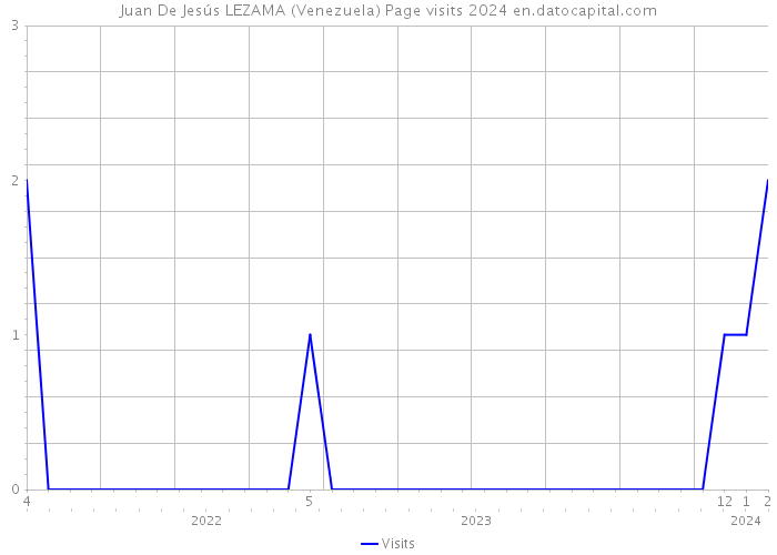Juan De Jesús LEZAMA (Venezuela) Page visits 2024 