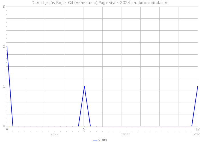 Daniel Jesús Rojas Gil (Venezuela) Page visits 2024 