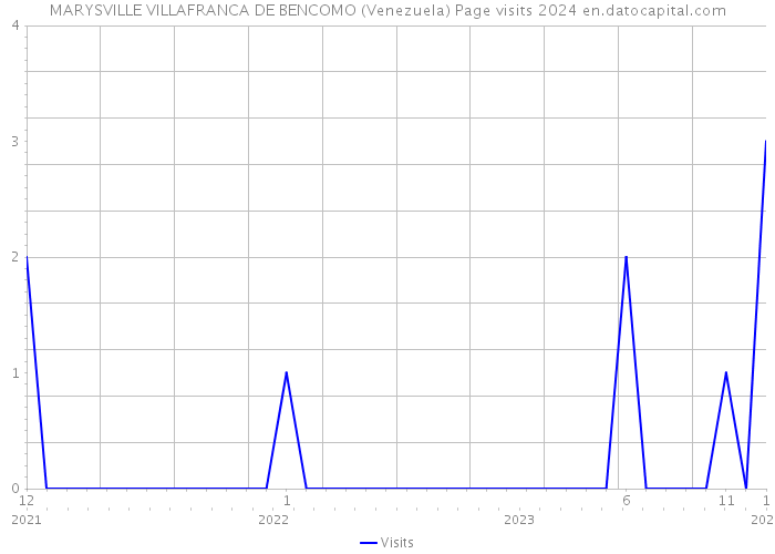 MARYSVILLE VILLAFRANCA DE BENCOMO (Venezuela) Page visits 2024 
