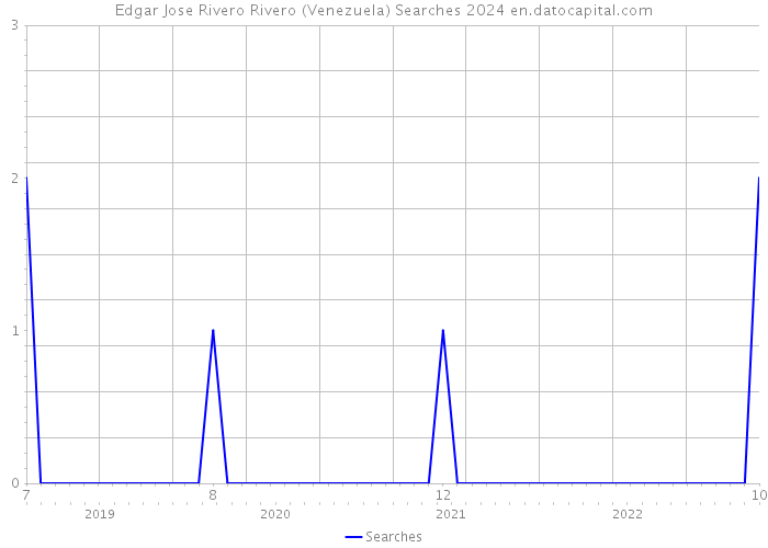 Edgar Jose Rivero Rivero (Venezuela) Searches 2024 