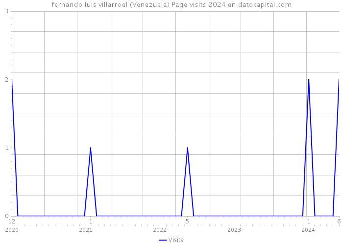 fernando luis villarroel (Venezuela) Page visits 2024 