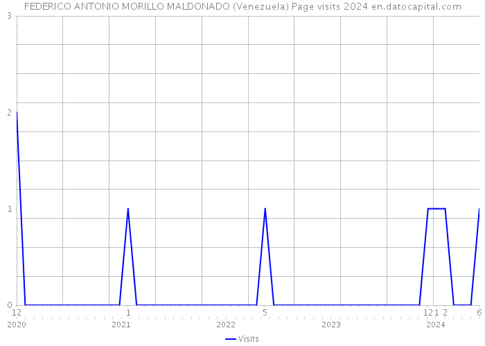 FEDERICO ANTONIO MORILLO MALDONADO (Venezuela) Page visits 2024 