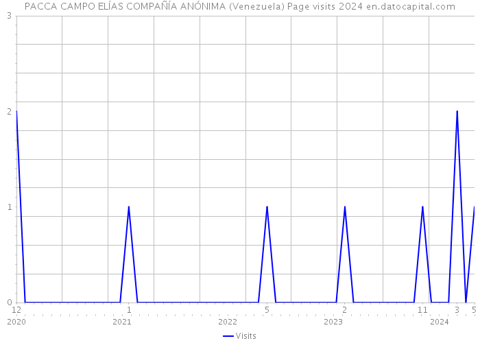 PACCA CAMPO ELÍAS COMPAÑÍA ANÓNIMA (Venezuela) Page visits 2024 