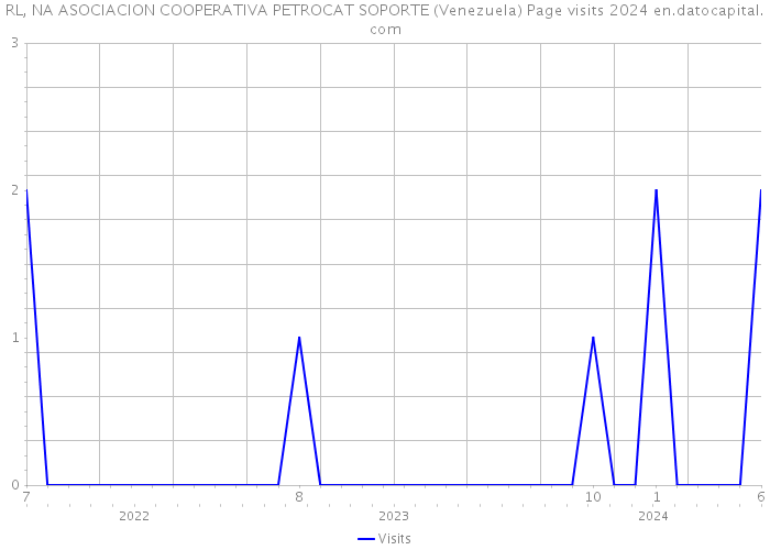 RL, NA ASOCIACION COOPERATIVA PETROCAT SOPORTE (Venezuela) Page visits 2024 