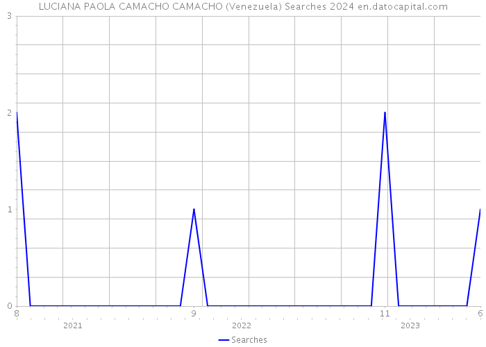 LUCIANA PAOLA CAMACHO CAMACHO (Venezuela) Searches 2024 