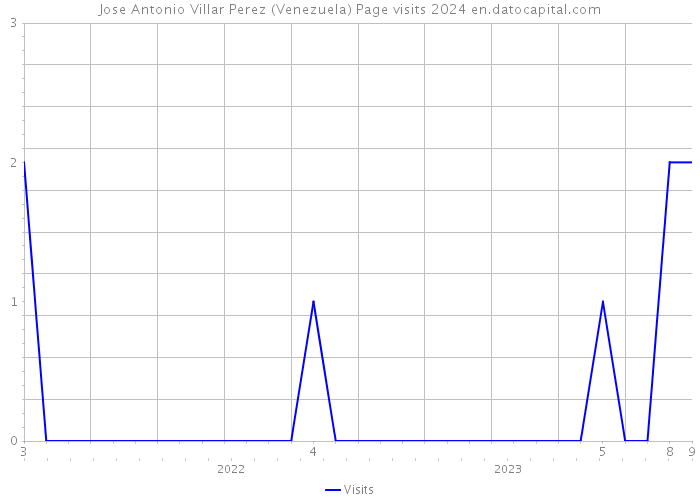Jose Antonio Villar Perez (Venezuela) Page visits 2024 