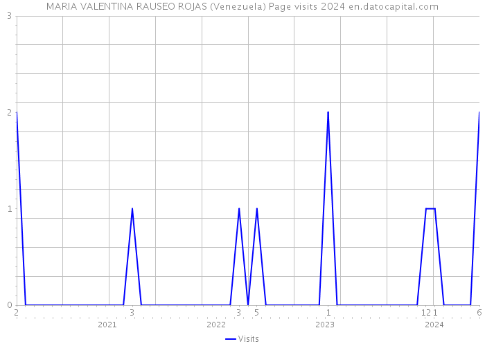MARIA VALENTINA RAUSEO ROJAS (Venezuela) Page visits 2024 