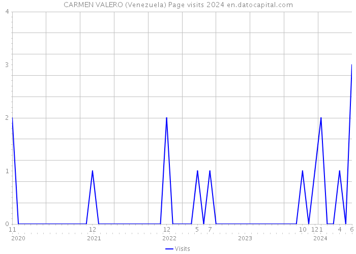CARMEN VALERO (Venezuela) Page visits 2024 