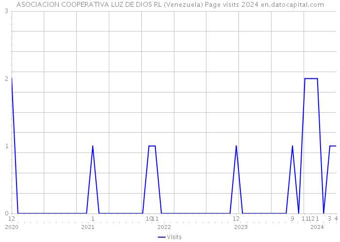 ASOCIACION COOPERATIVA LUZ DE DIOS RL (Venezuela) Page visits 2024 