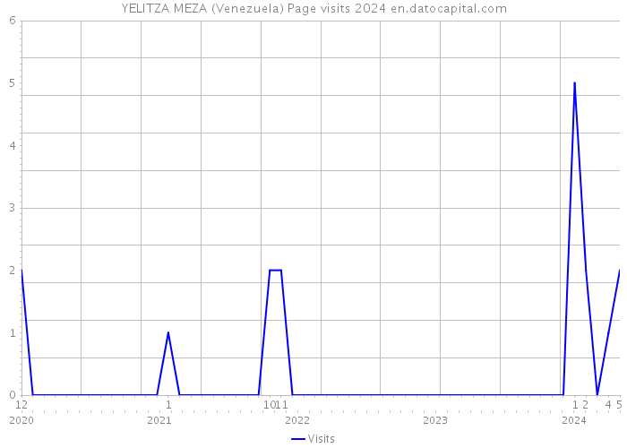 YELITZA MEZA (Venezuela) Page visits 2024 