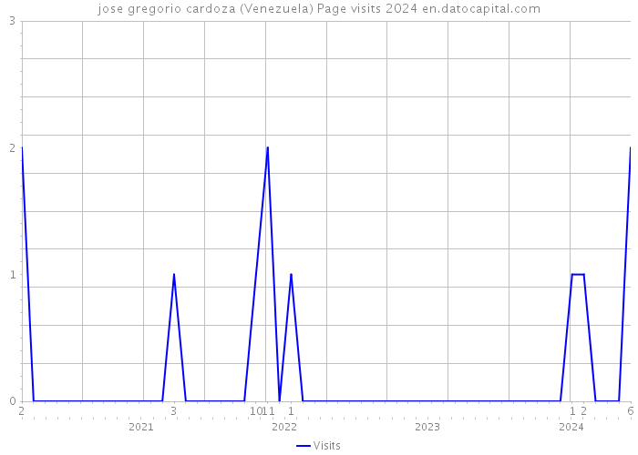 jose gregorio cardoza (Venezuela) Page visits 2024 