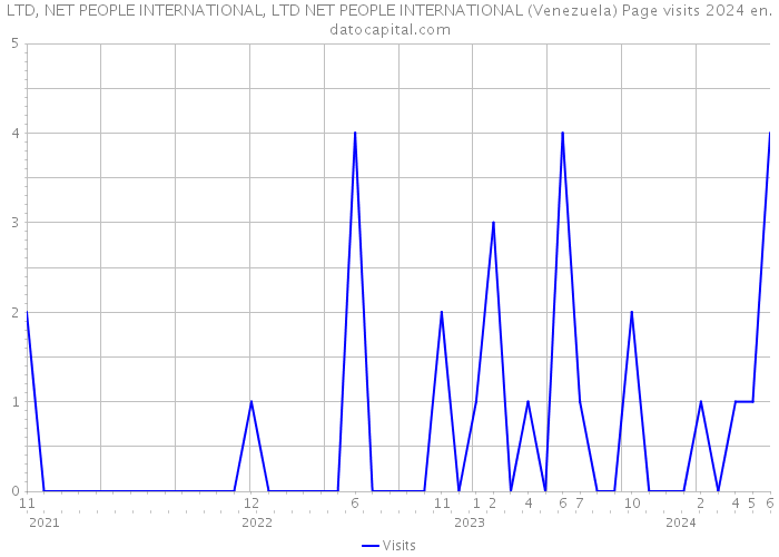 LTD, NET PEOPLE INTERNATIONAL, LTD NET PEOPLE INTERNATIONAL (Venezuela) Page visits 2024 