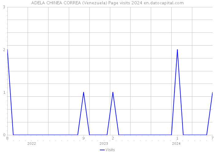 ADELA CHINEA CORREA (Venezuela) Page visits 2024 