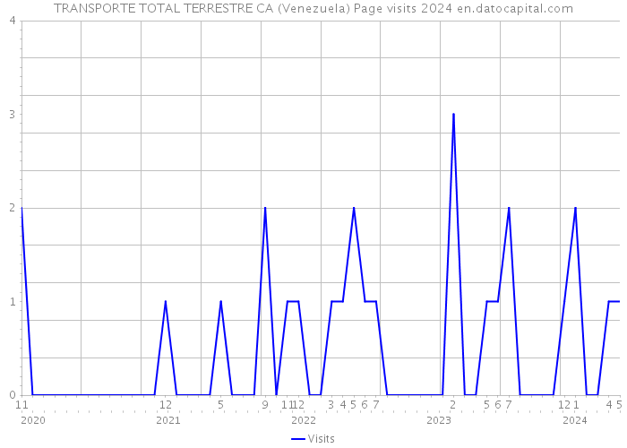 TRANSPORTE TOTAL TERRESTRE CA (Venezuela) Page visits 2024 