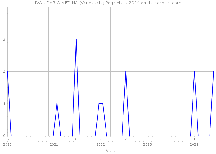 IVAN DARIO MEDINA (Venezuela) Page visits 2024 