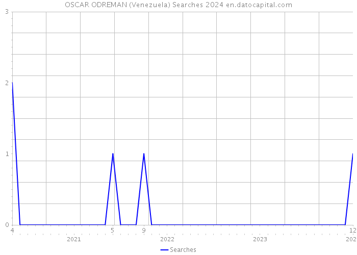 OSCAR ODREMAN (Venezuela) Searches 2024 