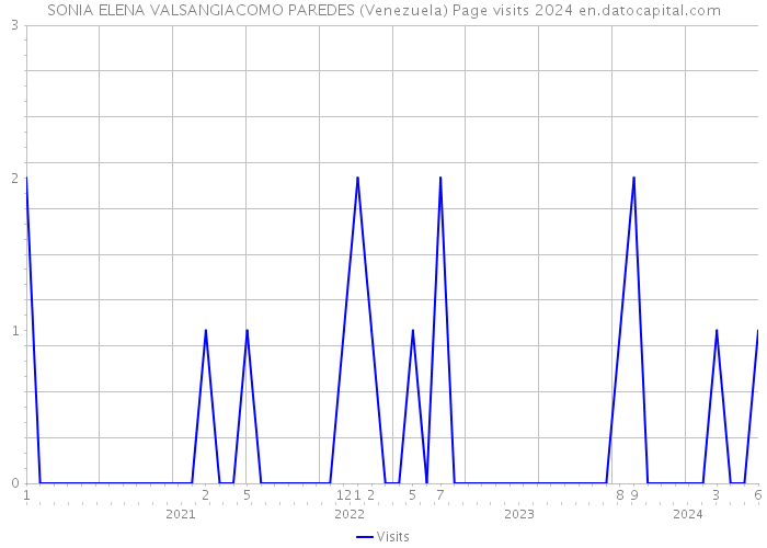SONIA ELENA VALSANGIACOMO PAREDES (Venezuela) Page visits 2024 