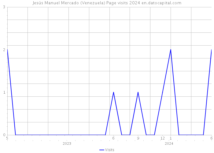Jesús Manuel Mercado (Venezuela) Page visits 2024 
