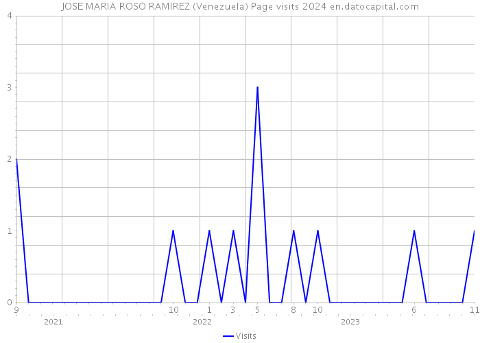 JOSE MARIA ROSO RAMIREZ (Venezuela) Page visits 2024 