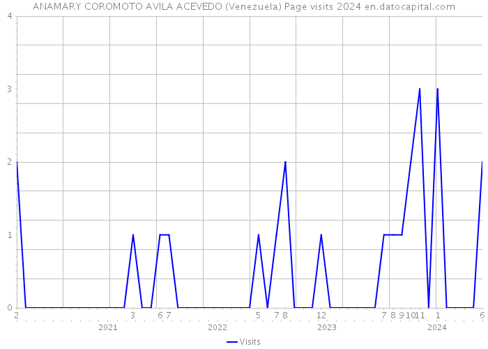 ANAMARY COROMOTO AVILA ACEVEDO (Venezuela) Page visits 2024 