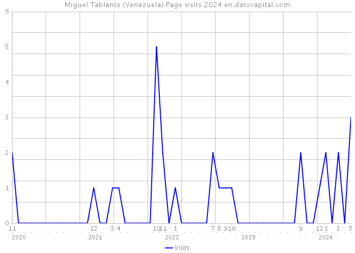 Miguel Tablante (Venezuela) Page visits 2024 