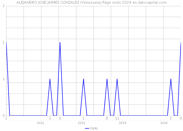 ALEJANDRO JOSE JAIMES GONZALEZ (Venezuela) Page visits 2024 