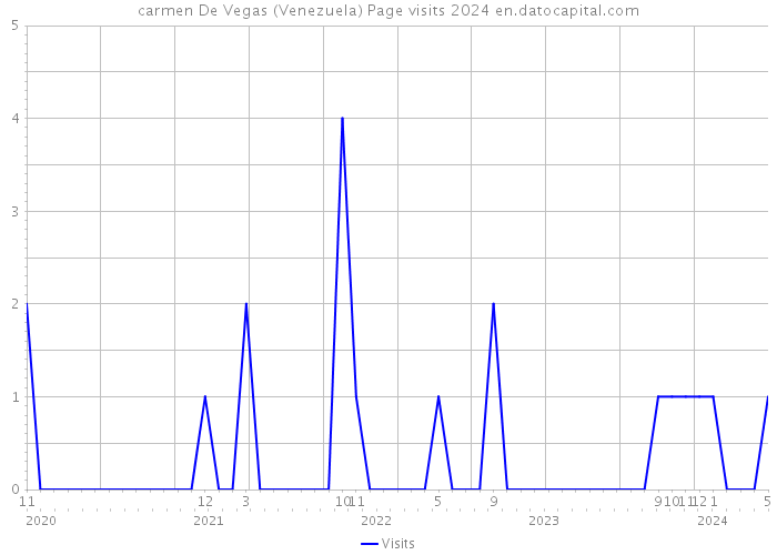 carmen De Vegas (Venezuela) Page visits 2024 