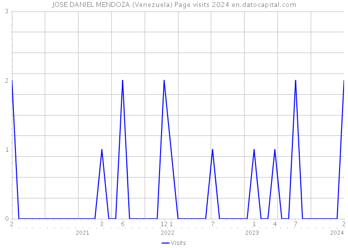 JOSE DANIEL MENDOZA (Venezuela) Page visits 2024 