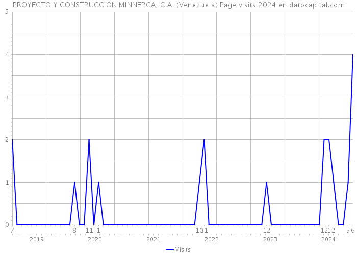 PROYECTO Y CONSTRUCCION MINNERCA, C.A. (Venezuela) Page visits 2024 