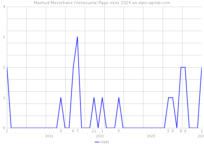Mashud Mezerhane (Venezuela) Page visits 2024 