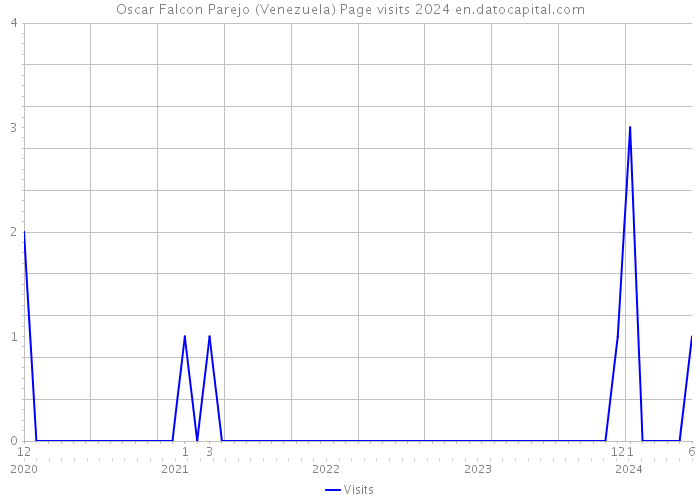 Oscar Falcon Parejo (Venezuela) Page visits 2024 