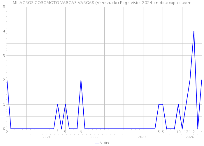 MILAGROS COROMOTO VARGAS VARGAS (Venezuela) Page visits 2024 