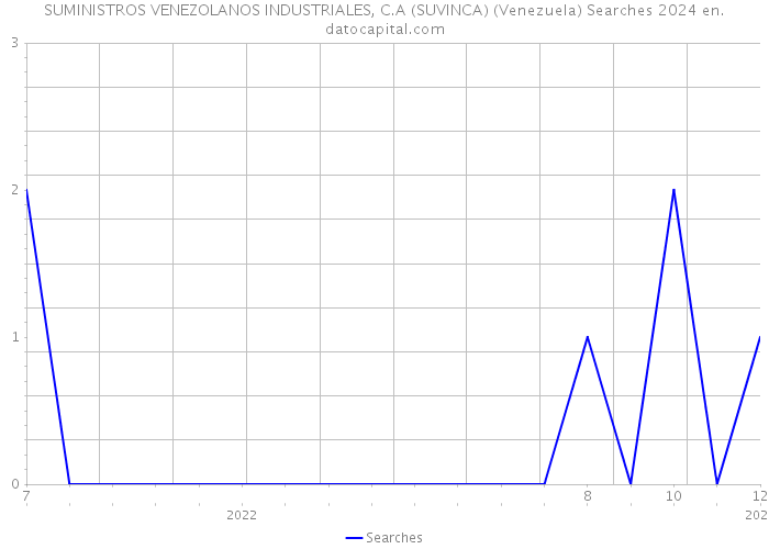 SUMINISTROS VENEZOLANOS INDUSTRIALES, C.A (SUVINCA) (Venezuela) Searches 2024 