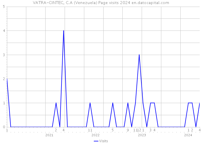 VATRA-CINTEC, C.A (Venezuela) Page visits 2024 