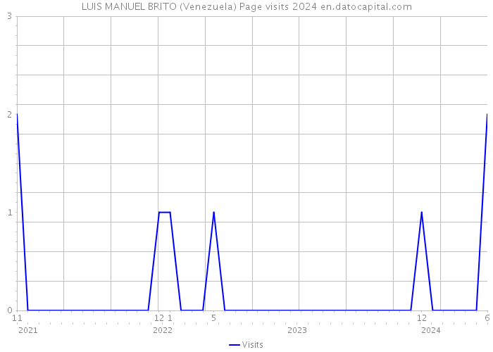 LUIS MANUEL BRITO (Venezuela) Page visits 2024 