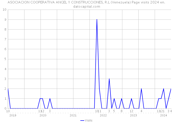 ASOCIACION COOPERATIVA ANGEL Y CONSTRUCCIONES, R.L (Venezuela) Page visits 2024 