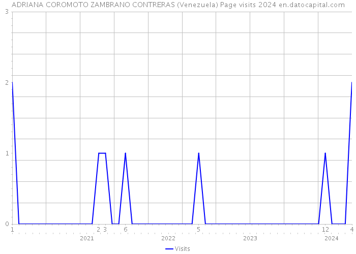 ADRIANA COROMOTO ZAMBRANO CONTRERAS (Venezuela) Page visits 2024 
