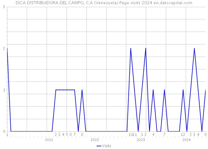 DICA DISTRIBUIDORA DEL CAMPO, C.A (Venezuela) Page visits 2024 