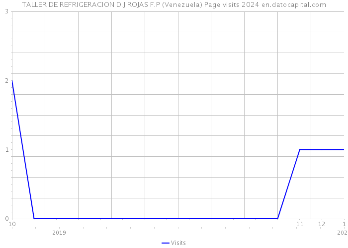 TALLER DE REFRIGERACION D.J ROJAS F.P (Venezuela) Page visits 2024 