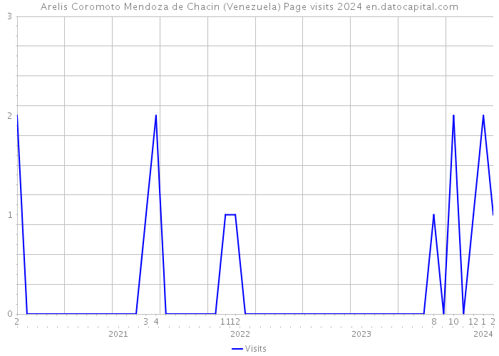 Arelis Coromoto Mendoza de Chacin (Venezuela) Page visits 2024 