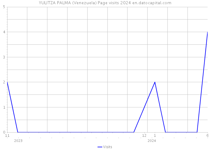 YULITZA PALMA (Venezuela) Page visits 2024 
