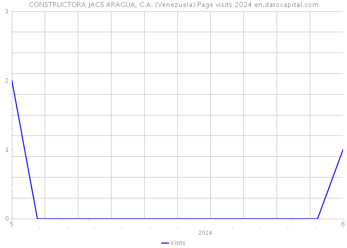 CONSTRUCTORA JACS ARAGUA, C.A. (Venezuela) Page visits 2024 