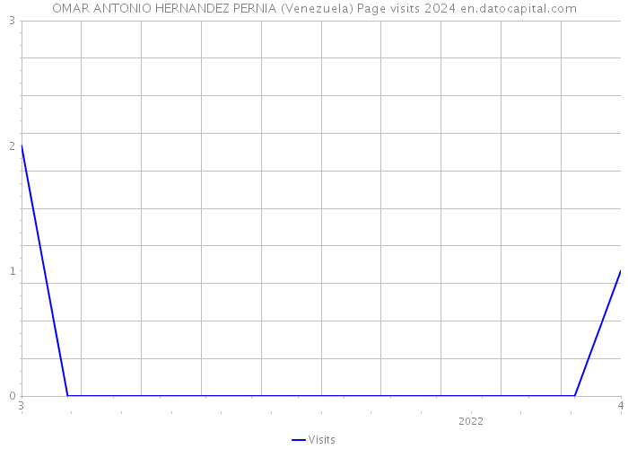OMAR ANTONIO HERNANDEZ PERNIA (Venezuela) Page visits 2024 
