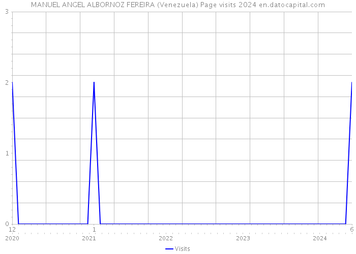 MANUEL ANGEL ALBORNOZ FEREIRA (Venezuela) Page visits 2024 