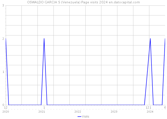 OSWALDO GARCIA S (Venezuela) Page visits 2024 