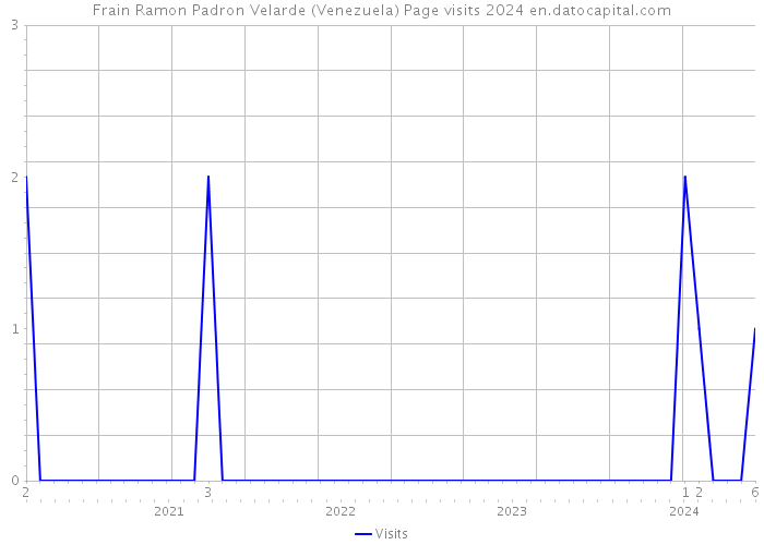 Frain Ramon Padron Velarde (Venezuela) Page visits 2024 