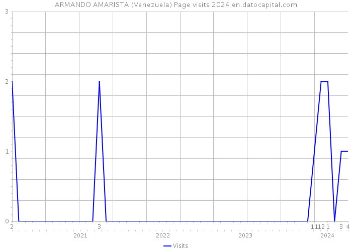 ARMANDO AMARISTA (Venezuela) Page visits 2024 